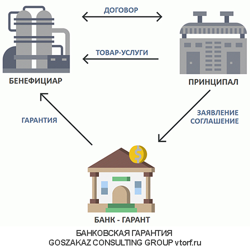 Использование банковской гарантии от GosZakaz CG в Тобольске